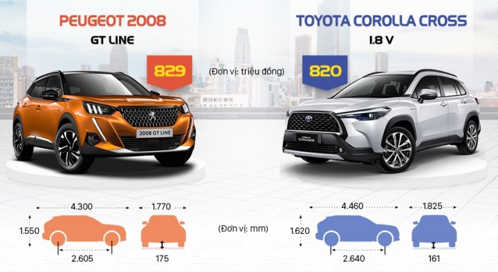 so-sanh-peugeot-2008-vs-corolla-cross-gia-ban