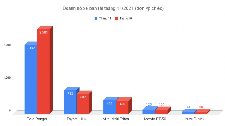 doanh-so-xe-ban-tai-thang-112021-don-vi-chiec-1639617800053