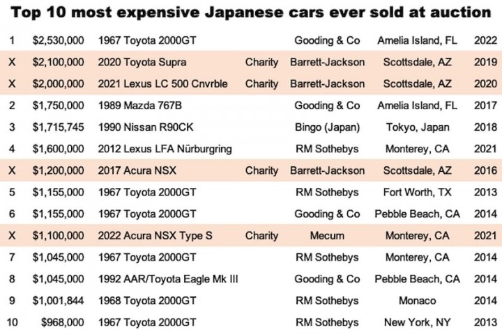 Top 10 chiếc xe Nhật Bản đắt nhất mọi thời đại
